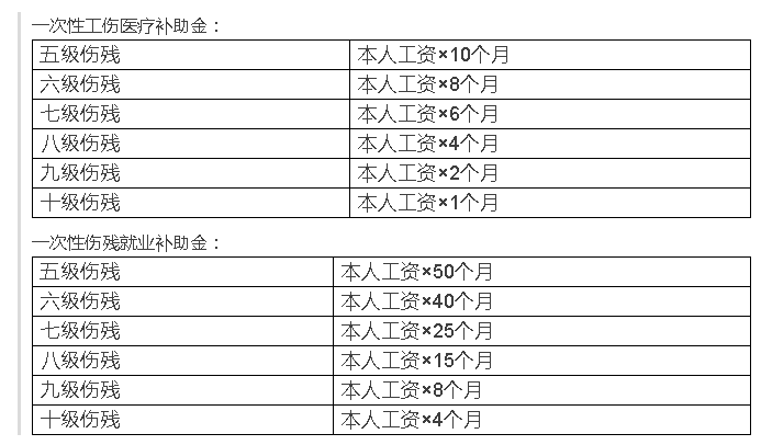 工伤八级伤残赔偿明细：工伤八级伤残赔偿标准？