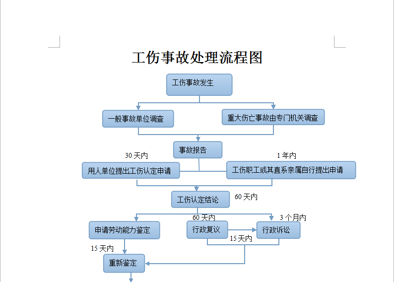 工伤如何走法律程序：受了工伤，该怎么走法律程序？详细点