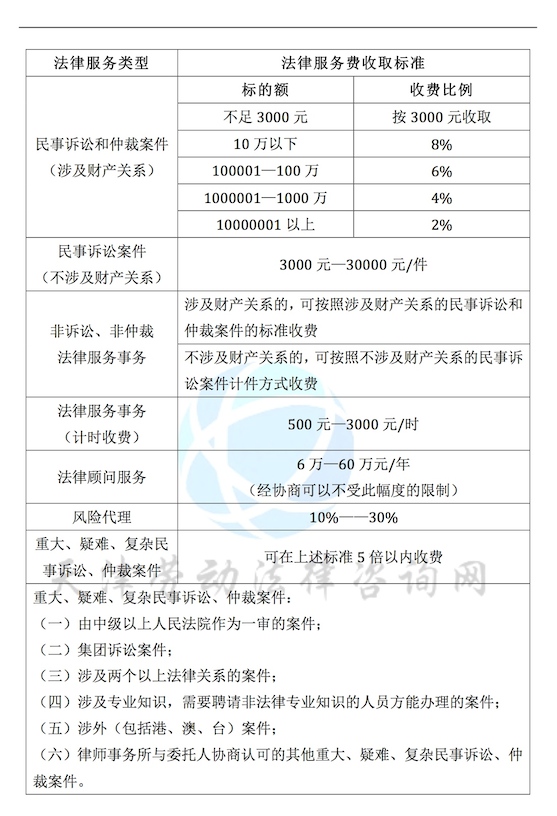 4、律师劳动仲裁费：我想为劳动仲裁案件找律师。它要多少钱？ 