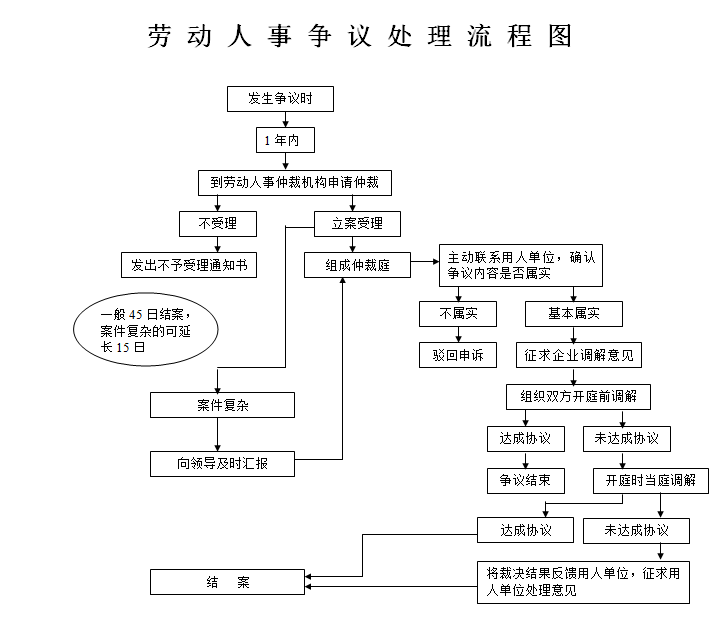 1、劳动争议的解决方法：劳动合同纠纷的解决方法有哪些？