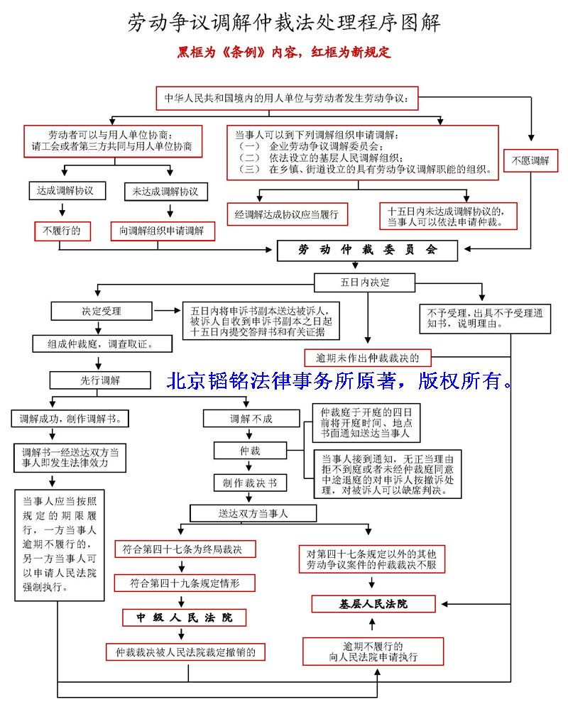 1、劳资纠纷处理方法：如何处理劳资纠纷？ 