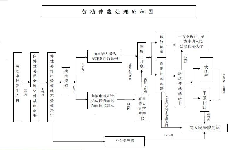 3、劳资纠纷的解决：如何解决劳资纠纷