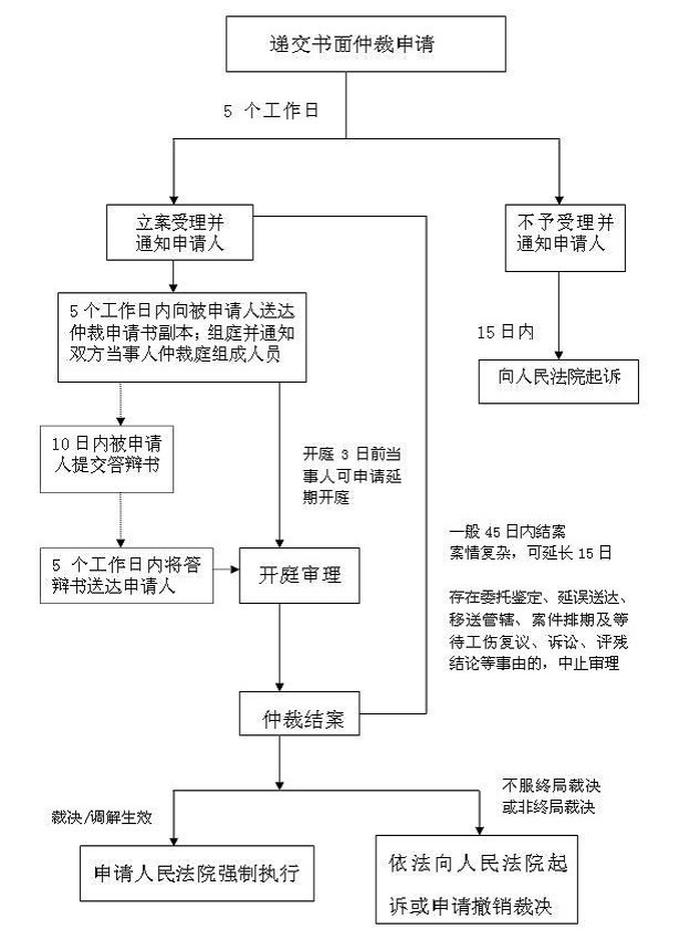 1、常见劳动争议的处理：劳动关系中常见的争议有哪些？