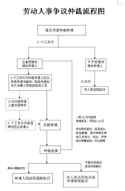 1、劳动争议仲裁机构：劳动争议解决机构有哪些？