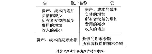  1、借方和贷方会计方法中“借方”和“贷方”两个会计符号是什么意思？ 