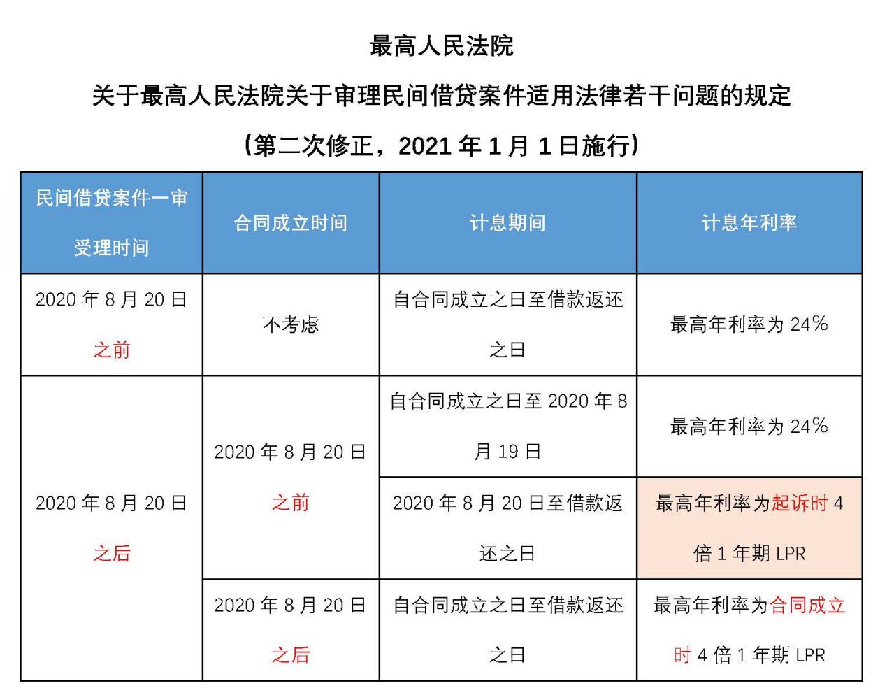 4、追诉民间借贷利息：民间借贷利息如何计算？ 