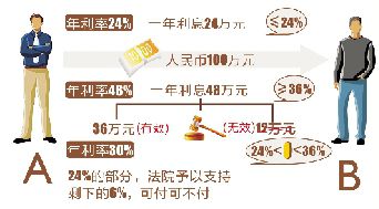 1、欠款与借款：签订借款合同和欠款合同哪个更具有法律效力？