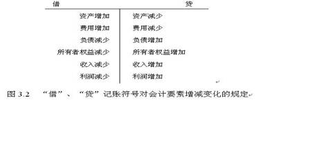 2．是否所有与资产相关的科目都借记增加？为什么贷款损失准备等科目也归类为资产，但不是这样？ ? 