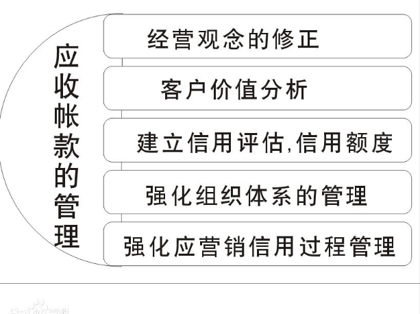 3、应收账款借什么： 借：应收账款：主营业务应交所得税