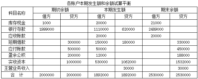 1、应收账款借什么：借：应收账款贷：应收账款是什么意思？