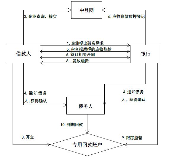 1、贷款质押：工商质押阶段的债务融资是什么意思？