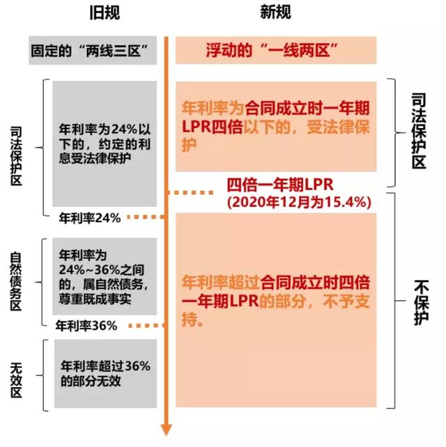 1、民间借贷新规：8月20日民间借贷最新规，月息5分，法院能否立案？ 