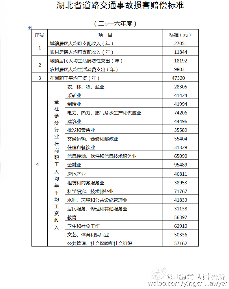 交通事故伤赔偿标准：交通事故赔偿标准