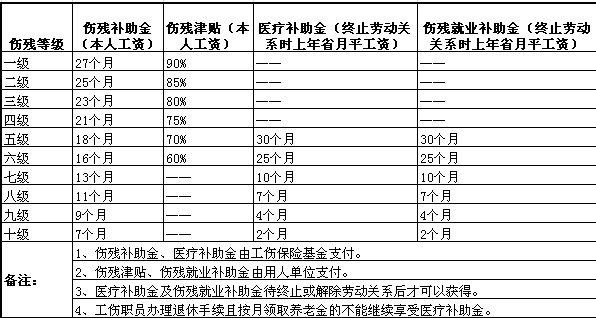 最新工伤补偿标准：年度工伤补偿标准如何？