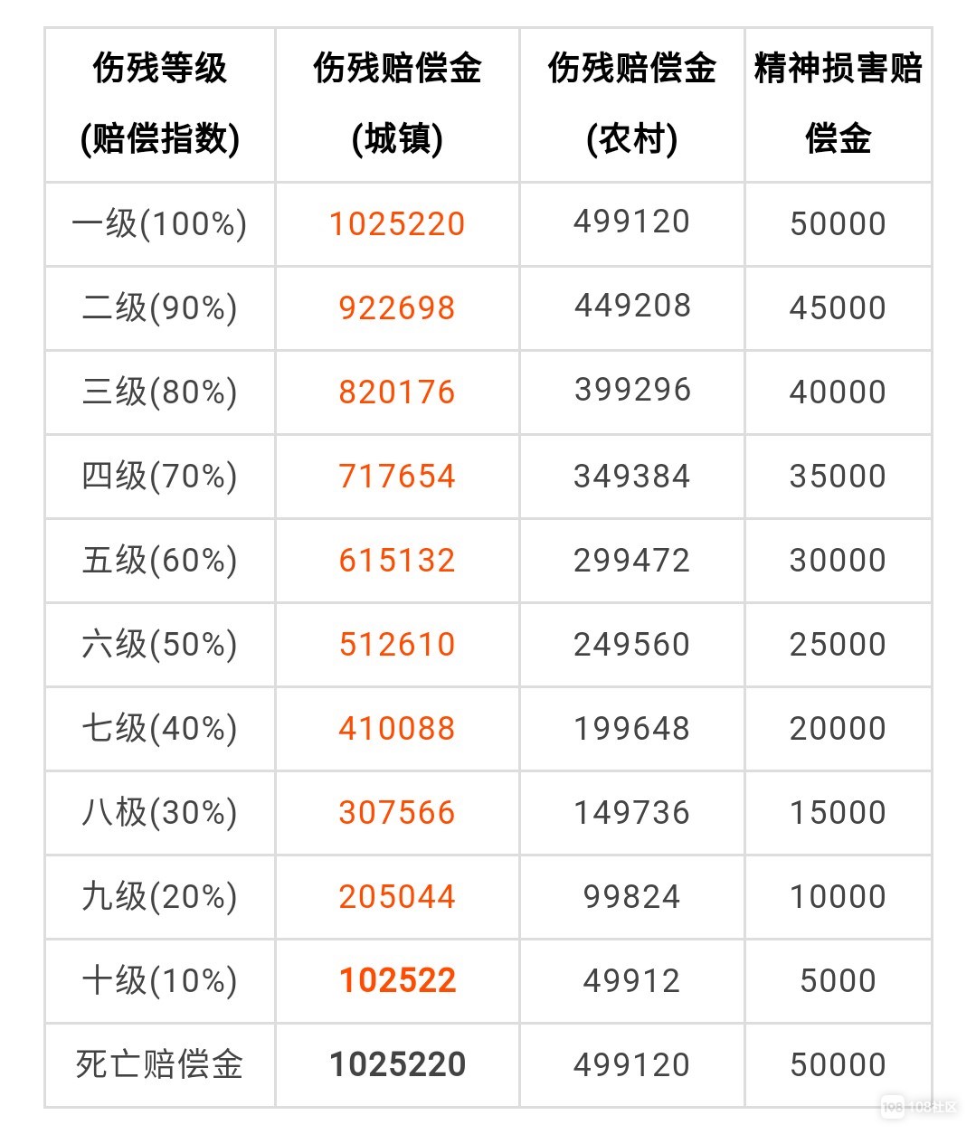 交通意外伤残赔偿标准：交通事故伤残赔偿标准