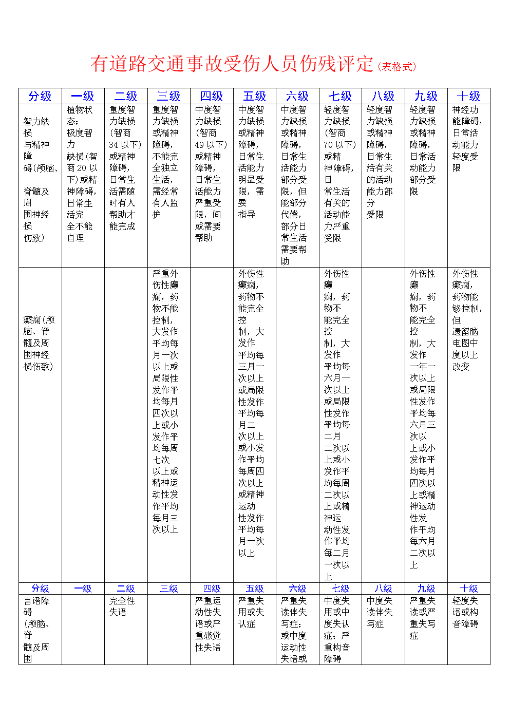  道路交通事故伤残评价：如何评价道路交通事故伤残？ 