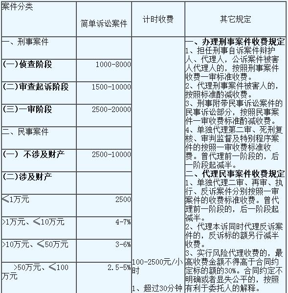 交通事故请律师收费：交通事故律师如何收费